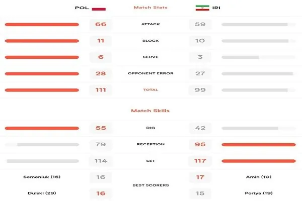 آمار عملکرد تیم ملی والیبال ایران برابر لهستان 
